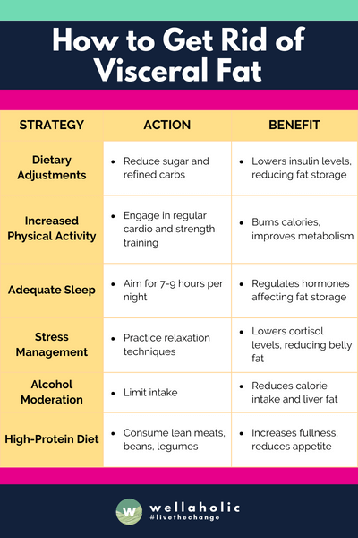 This table highlights key strategies for reducing visceral fat through a holistic approach that includes diet, exercise, and lifestyle adjustments. It's important to implement these strategies consistently for the best results.