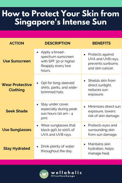 The table concisely outlines effective methods for protecting skin from Singapore's intense sun, detailing specific actions, their descriptions, and the associated benefits, presented in an easy-to-understand format with three columns.






