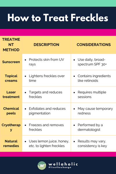 
Here's a simple table on how to treat freckles