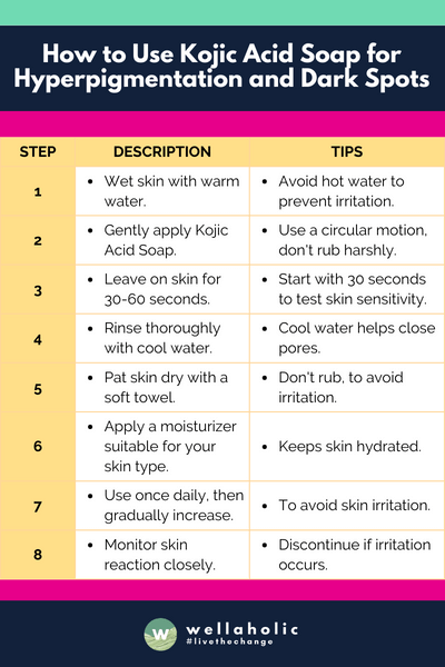 The table provides a straightforward, step-by-step guide on using Kojic Acid Soap for hyperpigmentation and dark spots, including specific actions, detailed descriptions for each step, and helpful tips to enhance effectiveness and minimize skin irritation.