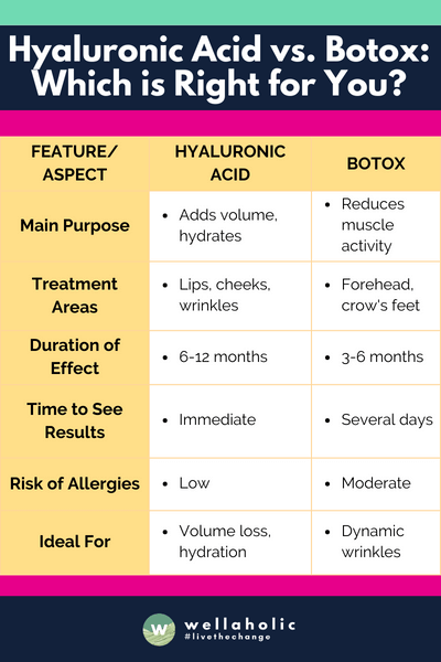 This table gives a clear comparison between Hyaluronic Acid and Botox, considering factors like their primary purposes, treatment areas, duration of effects, and more.