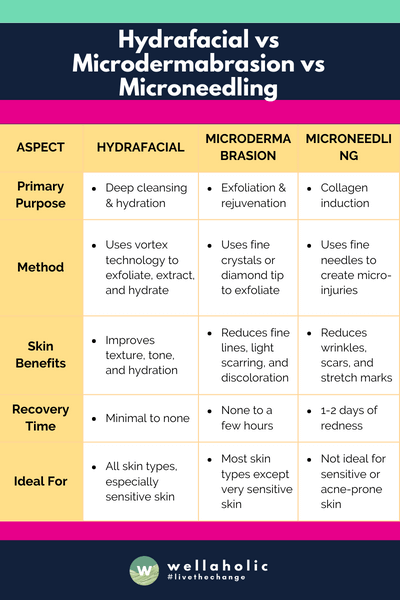 The table provides a clear and concise comparison of Hydrafacial, Microdermabrasion, and Microneedling, highlighting their primary purposes, methods, skin benefits, recovery times, ideal skin types, frequency of sessions needed, and potential side effects.






