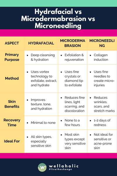The table provides a clear and concise comparison of Hydrafacial, Microdermabrasion, and Microneedling, highlighting their primary purposes, methods, skin benefits, recovery times, ideal skin types, frequency of sessions needed, and potential side effects.