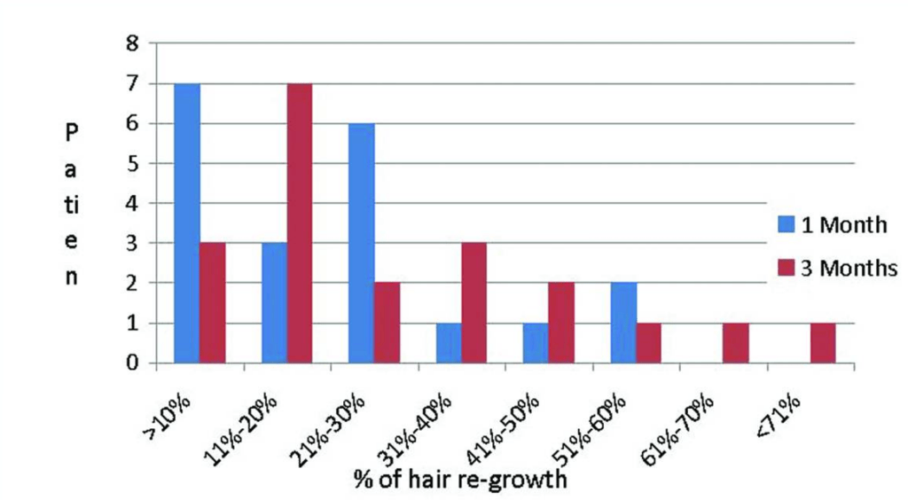 Of the 20 female patients who completed the clinical trial, 19 (or 95% of the subjects enrolled) noted reduction in hair removal as a result of participation in the clinical trial. Fifteen of the patients completed all six of the treatment sessions and all of the patients participated in the one- and three-month follow-up sessions.