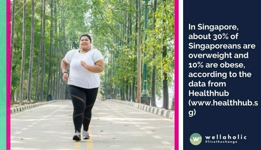 In Singapore, about 30% of Singaporeans are overweight and 10% are obese, according to the data from Healthhub (www.healthhub.sg)
