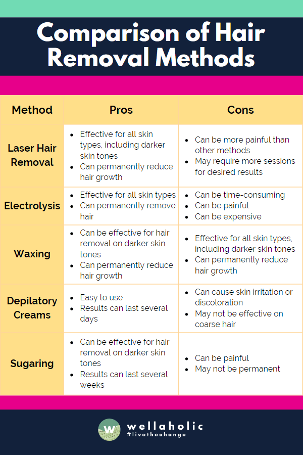 Comparison of Hair Removal Methods