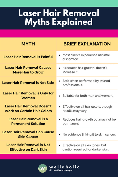This table provides a clear and concise view of common misconceptions about laser hair removal and their factual rebuttals.