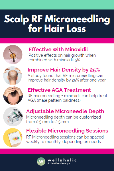 RF microneedling is an effective treatment for hair loss, especially for male pattern baldness (AGA).
RF microneedling can be used in conjunction with minoxidil, a topical medication that is also effective for hair loss.