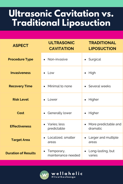 The table presents a clear comparison between Ultrasonic Cavitation and Traditional Liposuction, highlighting differences in procedure type, invasiveness, recovery time, risk level, cost, effectiveness, target area, and the duration of results.