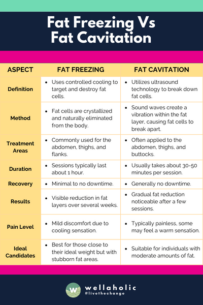 The table provides a concise comparison between Fat Freezing and Fat Cavitation, highlighting key differences in aspects such as method, treatment areas, session duration, recovery time, results, pain level, ideal candidates, safety, cost, effectiveness, and maintenance requirements.