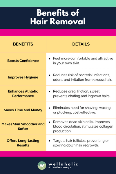 The table concisely outlines the benefits of hair removal, detailing how it can boost confidence, improve hygiene, enhance athletic performance, save time and money, make skin smoother and softer, and offer long-lasting results.






