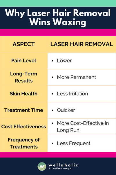 The table succinctly compares Laser Hair Removal and Waxing, highlighting that Laser Hair Removal generally offers lower pain, more permanent results, less skin irritation, quicker treatment times, greater long-term cost-effectiveness, and requires less frequent treatments compared to Waxing.
