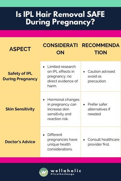 This table gives a clear and direct overview of the considerations and recommendations regarding IPL hair removal during pregnancy. It's always best to prioritize safety and consult with a healthcare provider for personalized advice.