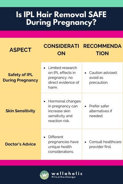 This table gives a clear and direct overview of the considerations and recommendations regarding IPL hair removal during pregnancy. It's always best to prioritize safety and consult with a healthcare provider for personalized advice.







