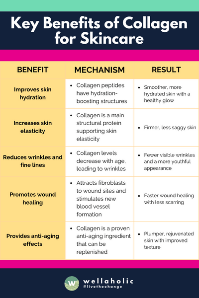 The key benefits of collagen for skin include improving hydration, increasing elasticity, reducing wrinkles, promoting wound healing, and providing overall anti-aging effects by replenishing the skin's natural collagen levels which decline with age. Collagen works by hydrating, structurally supporting, and stimulating repair processes in the skin.
