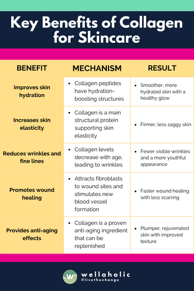 The key benefits of collagen for skin include improving hydration, increasing elasticity, reducing wrinkles, promoting wound healing, and providing overall anti-aging effects by replenishing the skin's natural collagen levels which decline with age. Collagen works by hydrating, structurally supporting, and stimulating repair processes in the skin.