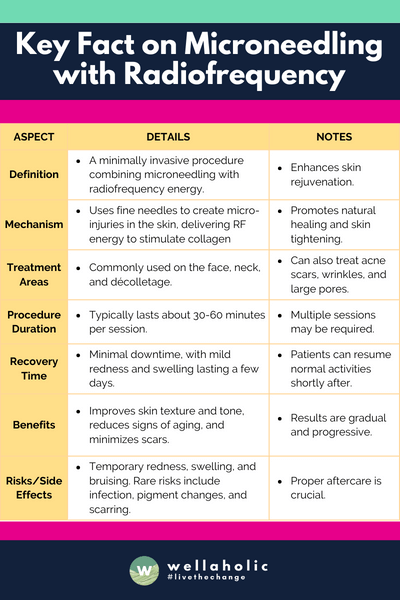 This table provides a clear and concise overview of Microneedling with Radiofrequency, covering various aspects from the mechanism of action to the benefits and risks involved.