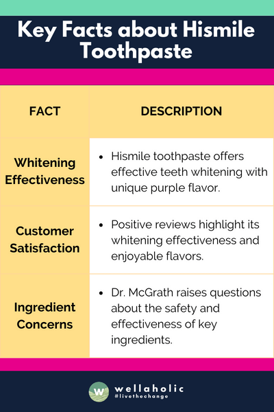 The table summarizes the key facts about Hismile toothpaste, including its whitening effectiveness, customer satisfaction, and ingredient concerns.