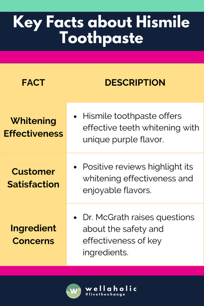 The table summarizes the key facts about Hismile toothpaste, including its whitening effectiveness, customer satisfaction, and ingredient concerns.



