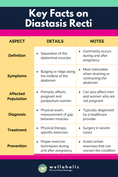 This table provides a straightforward overview of Diastasis Recti, focusing on its definition, symptoms, who it affects, how it's diagnosed, treatment options, prevention strategies, and its impact on daily life. Let me know if you need further details or any additional information!
