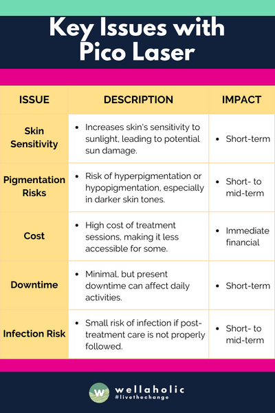 This table aims to provide a clear overview of the primary concerns associated with Pico Laser treatments, emphasizing the nature of each issue and its potential impact on individuals.