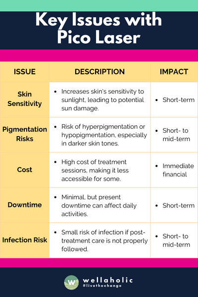 This table aims to provide a clear overview of the primary concerns associated with Pico Laser treatments, emphasizing the nature of each issue and its potential impact on individuals.





