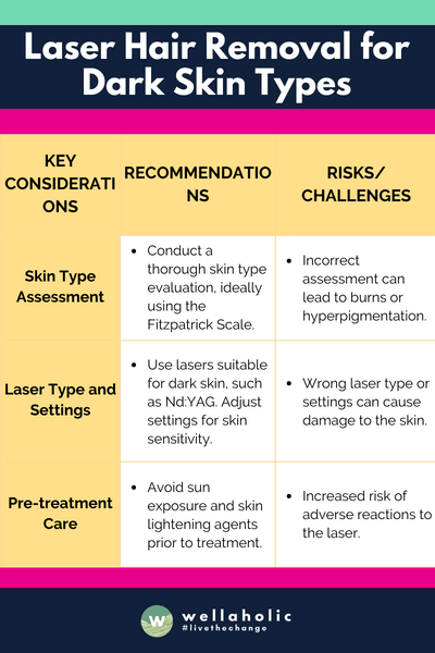 This table provides a quick and clear reference for understanding the key aspects of laser hair removal for dark skin, along with what to watch out for and best practices. Let me know if there's anything else you'd like to add or modify!