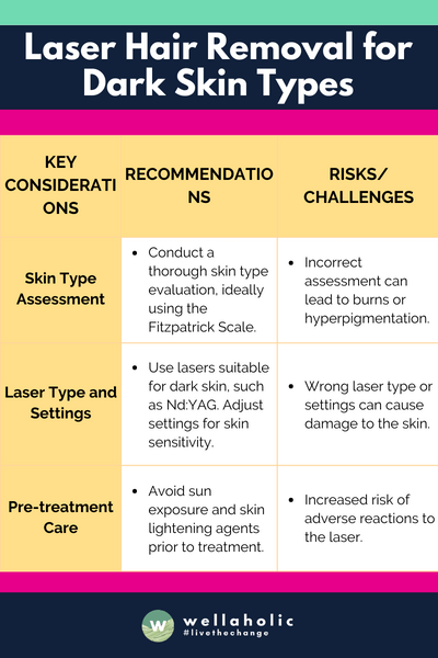 This table provides a quick and clear reference for understanding the key aspects of laser hair removal for dark skin, along with what to watch out for and best practices. Let me know if there's anything else you'd like to add or modify!






