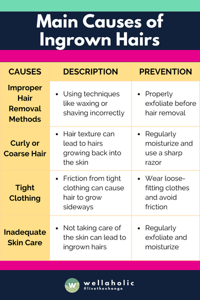 The table provides a comprehensive overview of the main causes of ingrown hairs, detailing associated descriptions and prevention strategies, including improper hair removal methods, hair texture, tight clothing, inadequate skin care, poor diet, and the impact of medications.