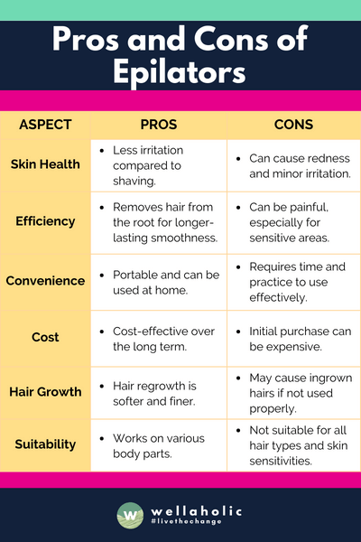 The table succinctly outlines the advantages and disadvantages of using epilators, highlighting their impact on skin health, efficiency, convenience, cost, hair growth, and suitability for different body parts and hair types.
