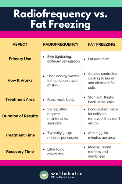 The table provides a clear and concise comparison between Radiofrequency and Fat Freezing, covering aspects such as their primary use, mechanism, treatment areas, results duration, session time, recovery, pain level, suitability, number of sessions required, and cost.






