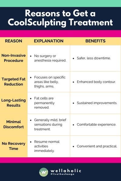 This table provides a clear overview of the reasons why someone might choose CoolSculpting, highlighting the procedure's key aspects and advantages.
