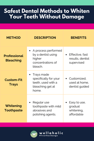 The table provides a clear and concise overview of three safe dental methods for teeth whitening, namely Professional Bleaching, Custom-Fit Trays, and Whitening Toothpaste, detailing their respective processes and highlighting their unique benefits.