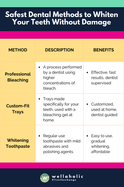 The table provides a clear and concise overview of three safe dental methods for teeth whitening, namely Professional Bleaching, Custom-Fit Trays, and Whitening Toothpaste, detailing their respective processes and highlighting their unique benefits.






