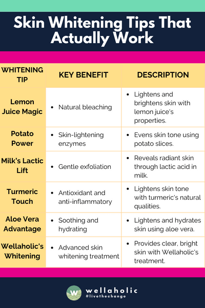 This table provides a clear and succinct overview of each skin whitening tip, highlighting the key benefit and a brief description for each.