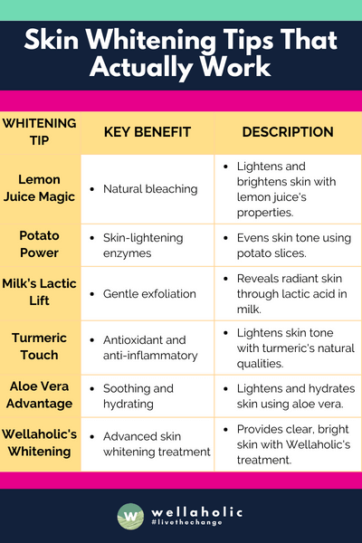 This table provides a clear and succinct overview of each skin whitening tip, highlighting the key benefit and a brief description for each.






