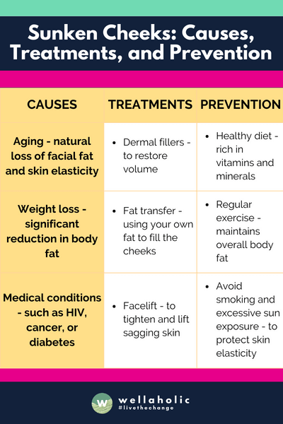 The table succinctly categorizes the causes, treatments, and prevention strategies for sunken cheeks into three clear columns, offering concise, easy-to-understand information on each aspect.






