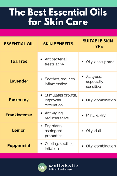 This table should help in quickly identifying which essential oils are most suitable for various skin types and their specific benefits.