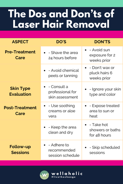The table provides a concise and clear overview of the essential dos and don'ts for people undergoing laser hair removal, covering aspects like pre-treatment care, skin type evaluation, post-treatment care, follow-up sessions, and general guidelines, all organized into three columns for easy reference.