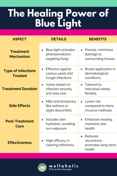 This table provides a snapshot of how Photodynamic Therapy using blue light works, its applications, and advantages in a clear and professional manner.