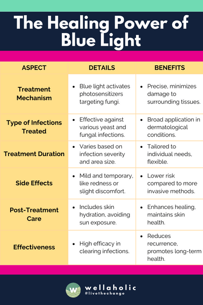 This table provides a snapshot of how Photodynamic Therapy using blue light works, its applications, and advantages in a clear and professional manner.






