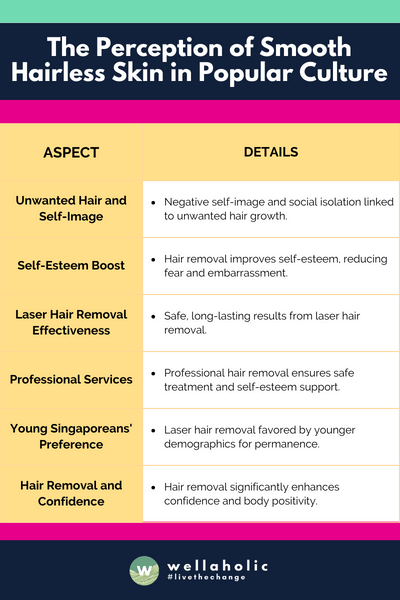 The table succinctly categorizes various aspects of hair removal, linking them with self-image, self-esteem, effectiveness and preferences, highlighting the positive impacts of professional laser hair removal on young Singaporeans' confidence and social perceptions.