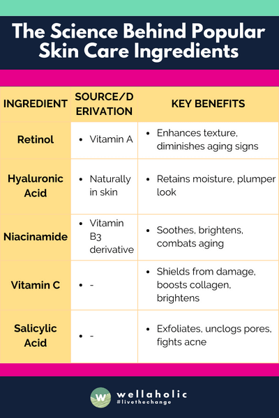The table presents a clear comparison of five key skincare ingredients—Retinol, Hyaluronic Acid, Niacinamide, Vitamin C, and Salicylic Acid—highlighting their sources and main benefits, such as enhancing skin texture, retaining moisture, brightening complexion, and combating aging and acne.
