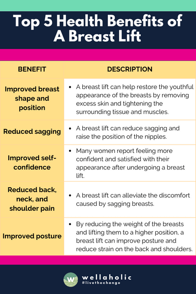 The table lists the top 5 health benefits of a breast lift, including improved breast shape and position, reduced sagging, improved self-confidence, reduced back, neck, and shoulder pain, and improved posture.