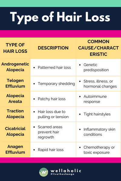 The table succinctly categorizes six types of hair loss, offering a snapshot of each type's description and its common cause or characteristic, neatly organized into an easy-to-digest format.
