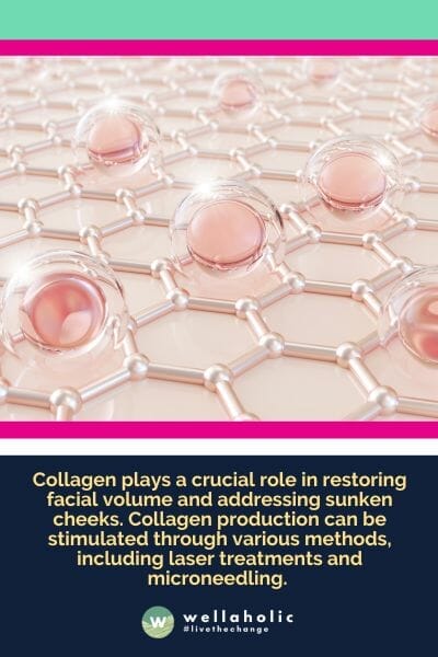 Collagen plays a crucial role in restoring facial volume and addressing sunken cheeks. Collagen production can be stimulated through various methods, including laser treatments and microneedling.