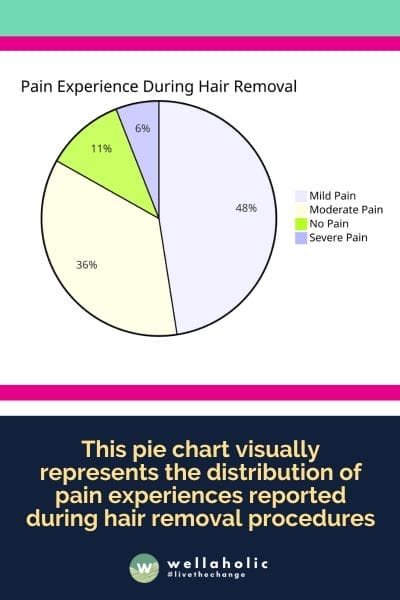 This pie chart visually represents the distribution of pain experiences reported during hair removal procedures