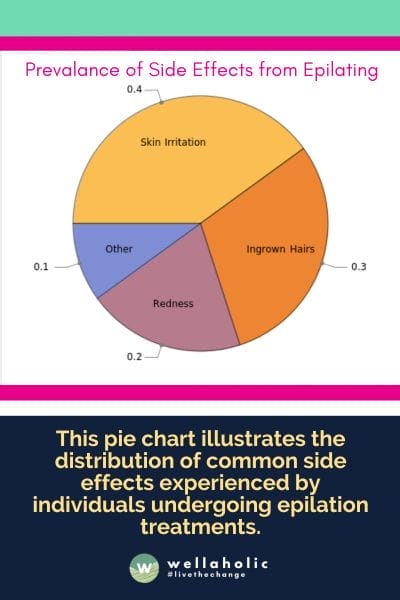 This pie chart illustrates the distribution of common side effects experienced by individuals undergoing epilation treatments. 