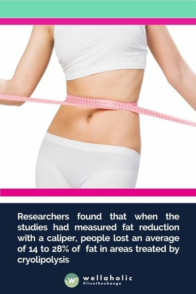 Researchers found that when the studies had measured fat reduction with a caliper, people lost an average of 14 to 28% of  fat in areas treated by cryolipolysis