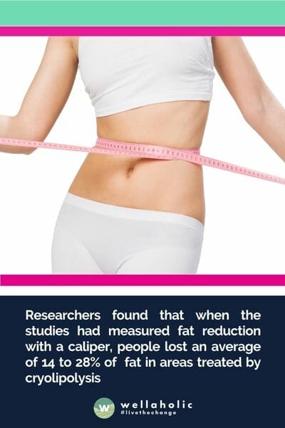 Researchers found that when the studies had measured fat reduction with a caliper, people lost an average of 14 to 28% of fat in areas treated by cryolipolysis